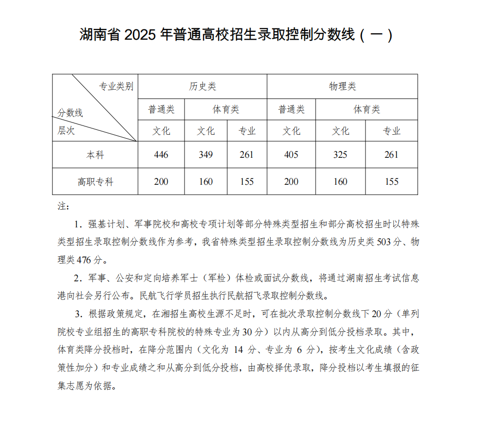 湖南省2025年普通高校招生录取控制分数线(图1)