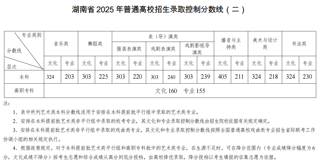 湖南省2025年普通高校招生录取控制分数线(图2)