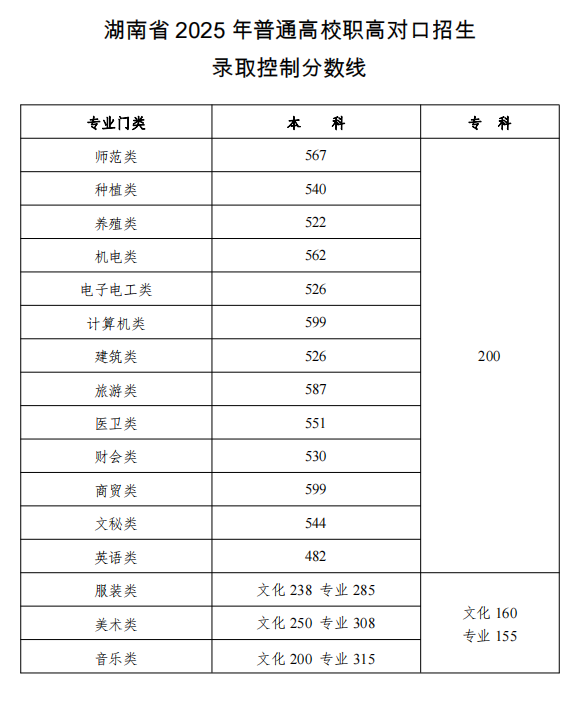 湖南省2025年普通高校招生录取控制分数线(图3)