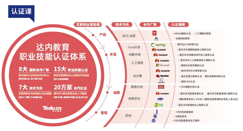 达内教育机构介绍(图4)