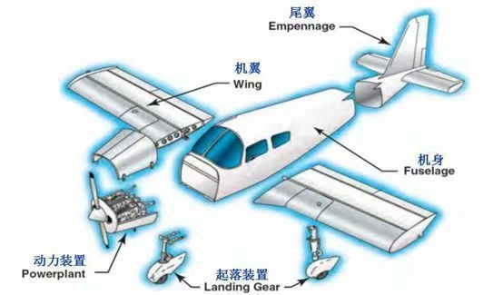 ________航空器平台结构通常包括机翼、机身、尾翼和起落架等