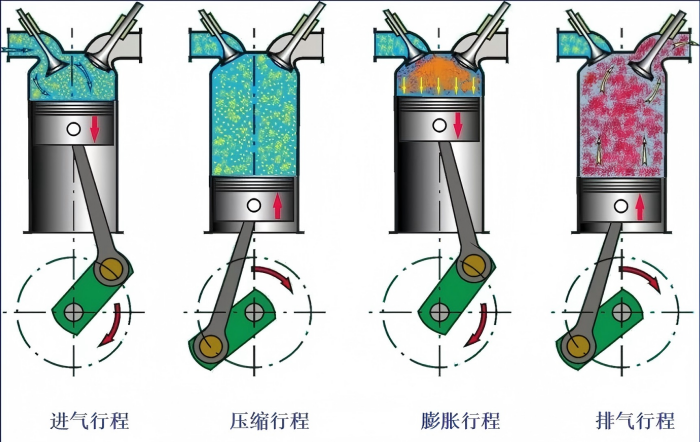 活塞式发动机也称往复式发动机。其原理是通过燃料燃烧，将________