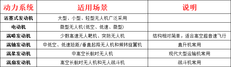 从应用上说，涡桨发动机适用于________