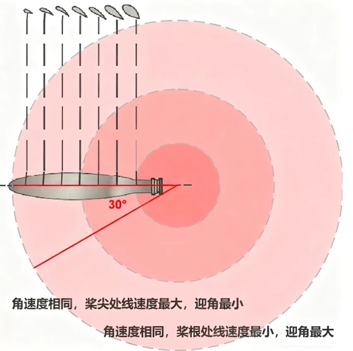 多轴飞行器的螺旋桨________