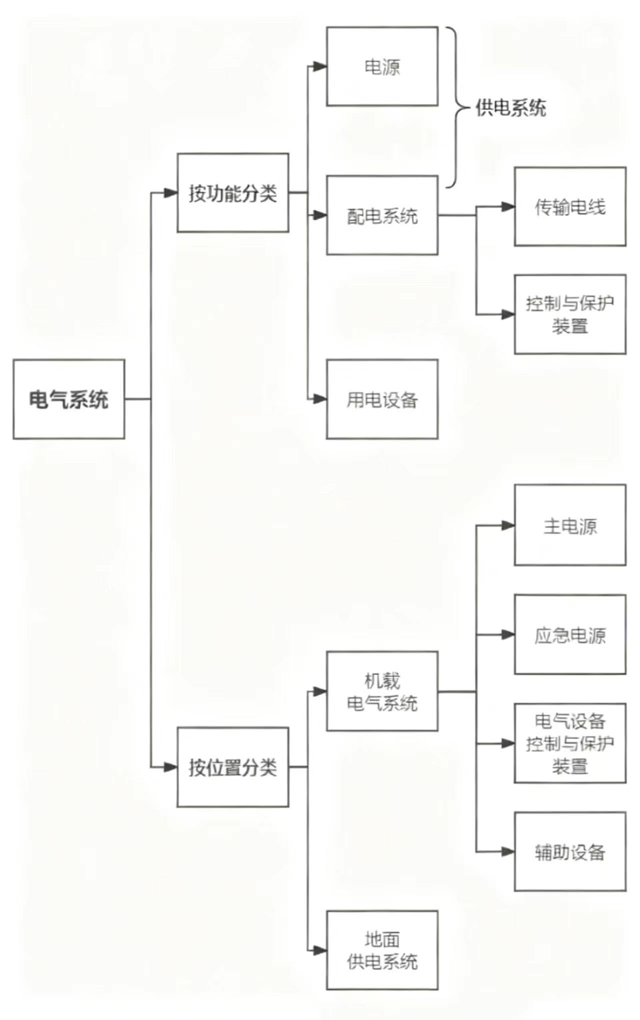 无人机电气系统中的电源和________两者组合统称为供电系统