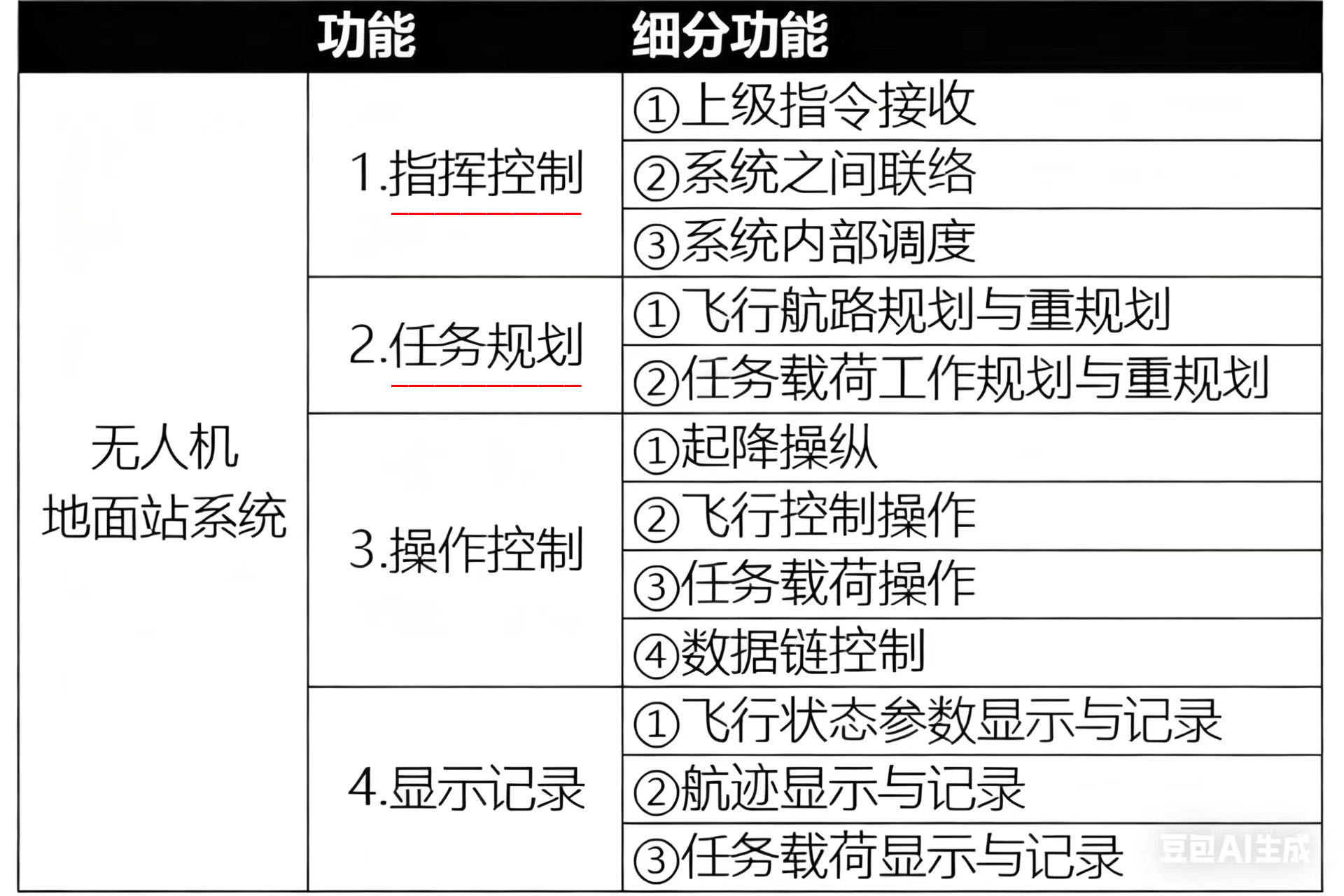 无人机地面站的主要功能是指挥控制和________