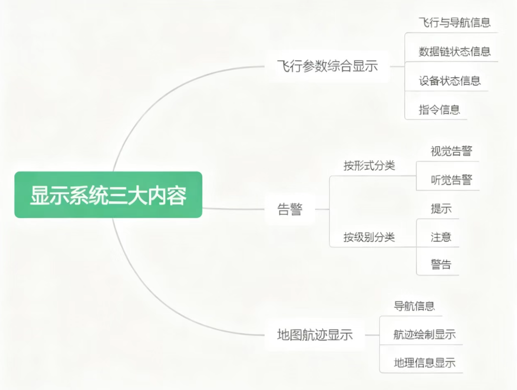 地面站显示系统告警信息主要包括________