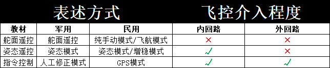 ________是由控制站上的操纵杆直接控制无人机的舵面，遥控无人机的飞行